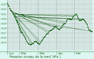 Graphe de la pression atmosphrique prvue pour Locmlar