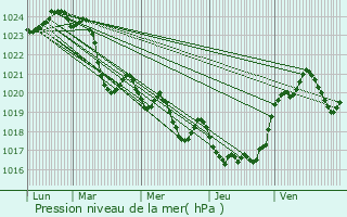 Graphe de la pression atmosphrique prvue pour Pointis-de-Rivire