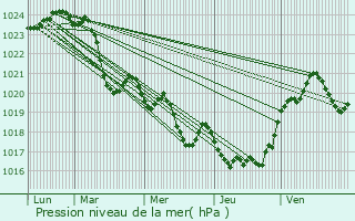 Graphe de la pression atmosphrique prvue pour Montespan