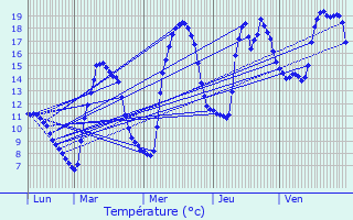 Graphique des tempratures prvues pour Cholonge