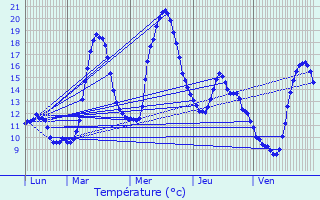 Graphique des tempratures prvues pour Fougaron