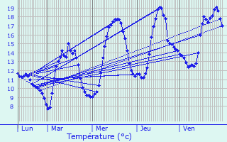 Graphique des tempratures prvues pour Lajoux