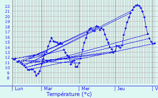 Graphique des tempratures prvues pour Cholonge