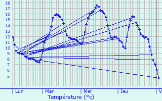 Graphique des tempratures prvues pour Artigue