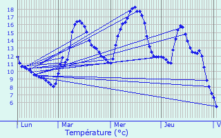 Graphique des tempratures prvues pour Burgalays