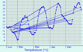 Graphique des tempratures prvues pour Septmoncel