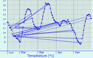 Graphique des tempratures prvues pour Frasse-sur-Agout