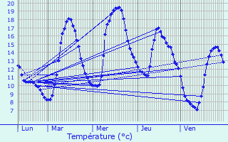 Graphique des tempratures prvues pour Lapge