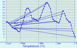 Graphique des tempratures prvues pour Audressein