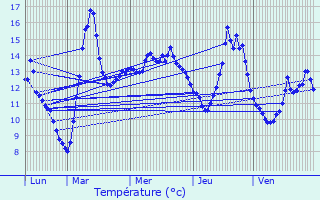 Graphique des tempratures prvues pour Assesse