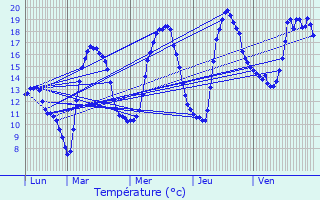 Graphique des tempratures prvues pour Malpas