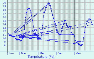 Graphique des tempratures prvues pour Soulan