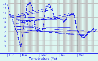 Graphique des tempratures prvues pour Vacheresse