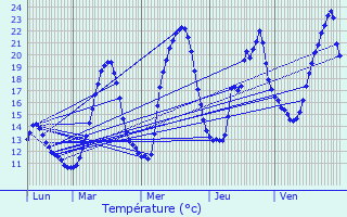 Graphique des tempratures prvues pour Le Chambon-Feugerolles