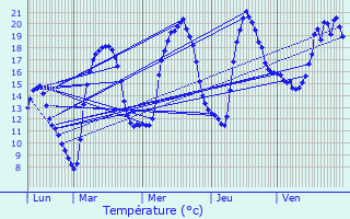 Graphique des tempratures prvues pour Saffloz