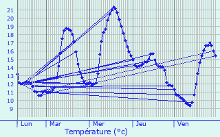 Graphique des tempratures prvues pour Nescus