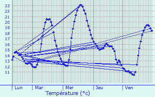 Graphique des tempratures prvues pour Latoue