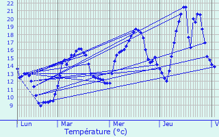 Graphique des tempratures prvues pour Belleydoux