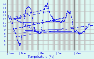 Graphique des tempratures prvues pour Entrevernes