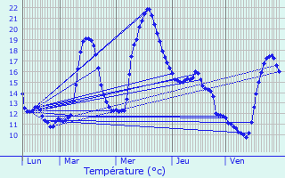 Graphique des tempratures prvues pour Cadarcet