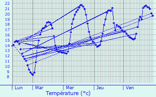 Graphique des tempratures prvues pour Peyriat