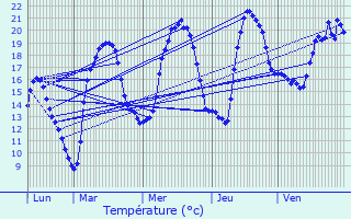 Graphique des tempratures prvues pour Salins-les-Bains