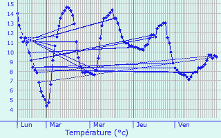 Graphique des tempratures prvues pour Habre-Lullin