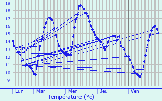 Graphique des tempratures prvues pour Verreries-de-Moussans