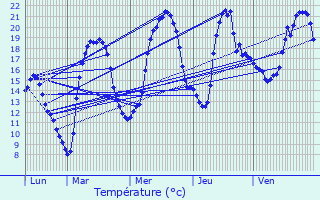 Graphique des tempratures prvues pour Lect