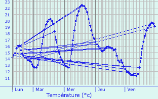 Graphique des tempratures prvues pour Snarens