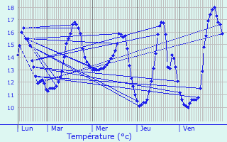Graphique des tempratures prvues pour Saint-Lubin-des-Joncherets
