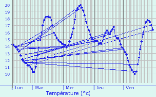 Graphique des tempratures prvues pour Graissessac