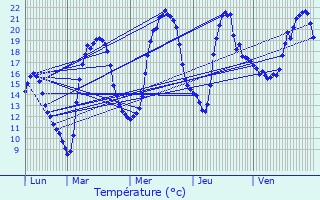 Graphique des tempratures prvues pour Ftigny