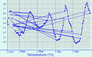 Graphique des tempratures prvues pour Houdan