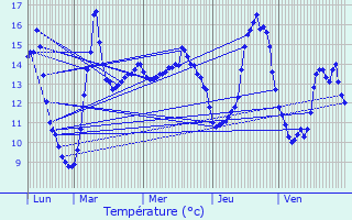 Graphique des tempratures prvues pour Boussires-sur-Sambre