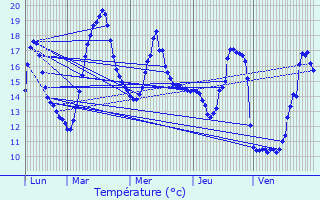 Graphique des tempratures prvues pour Lapalisse