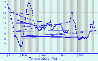 Graphique des tempratures prvues pour La Bresse