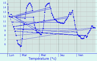 Graphique des tempratures prvues pour Saint-Sixt