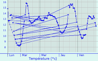 Graphique des tempratures prvues pour Trlon