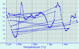 Graphique des tempratures prvues pour Clairfayts