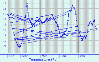 Graphique des tempratures prvues pour lesmes