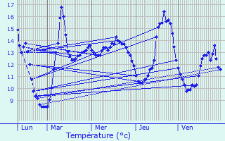 Graphique des tempratures prvues pour Hestrud