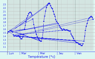 Graphique des tempratures prvues pour Esperce