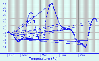 Graphique des tempratures prvues pour Bzac