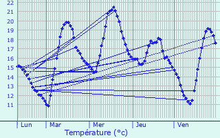 Graphique des tempratures prvues pour La Tour-sur-Orb