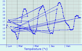 Graphique des tempratures prvues pour Cravanche