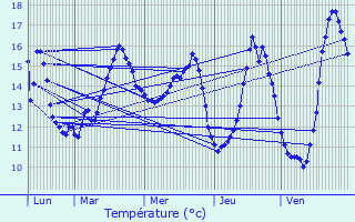 Graphique des tempratures prvues pour vecquemont