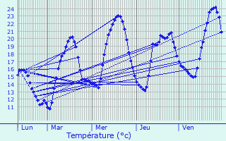 Graphique des tempratures prvues pour Brullioles