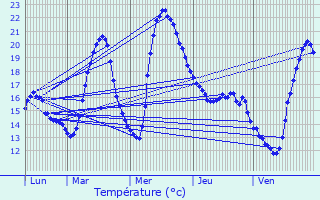 Graphique des tempratures prvues pour Flourens