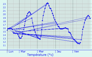 Graphique des tempratures prvues pour Auragne